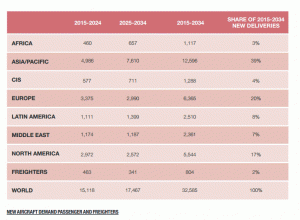 Airline Growth by Region (Image Courtesy www.airbus.com)