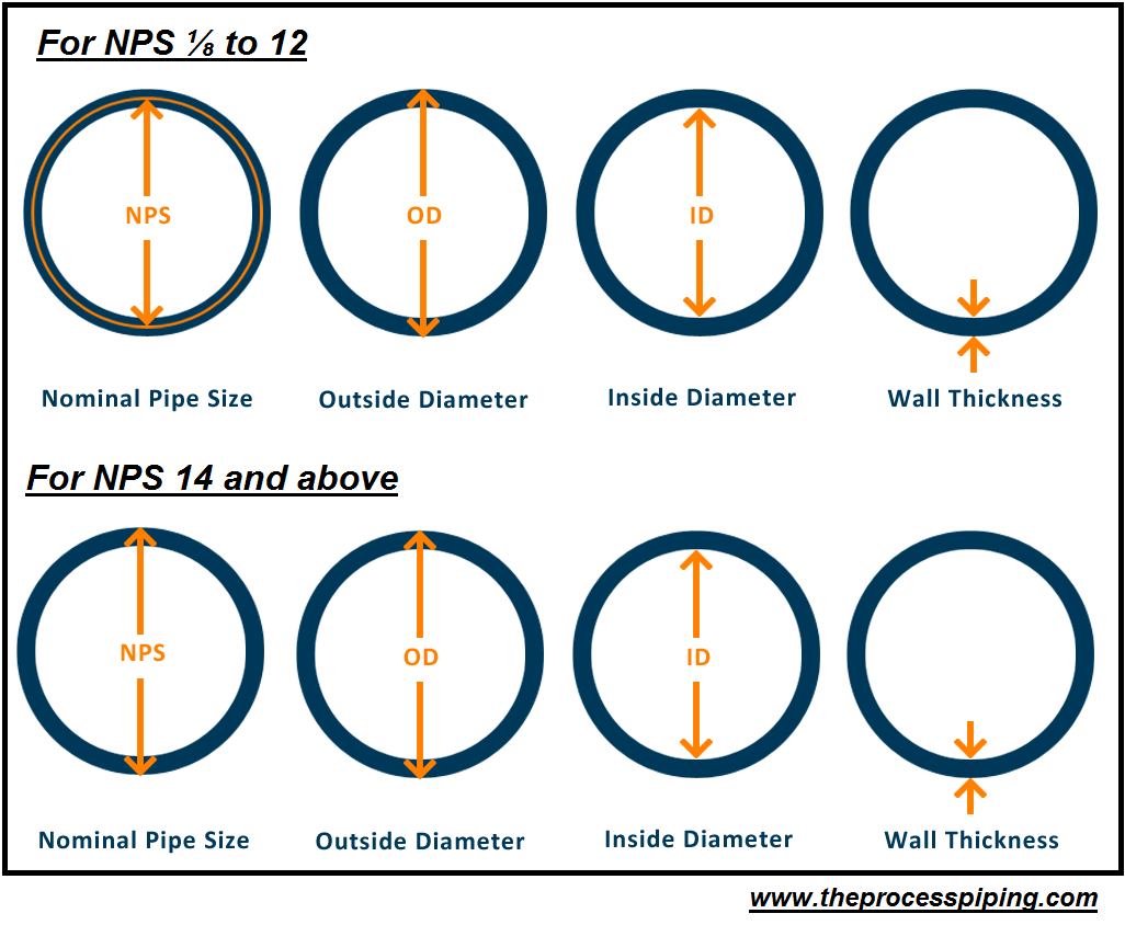 Nominal Bore Pipe Size Chart