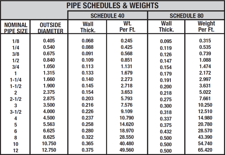 Tech Steel Materials What Is Pipe Schedule?
